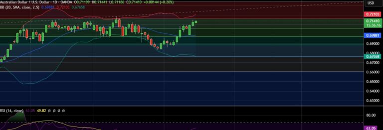 AUD/USD Nears One-Month High: Bullish Trends and Market Insights