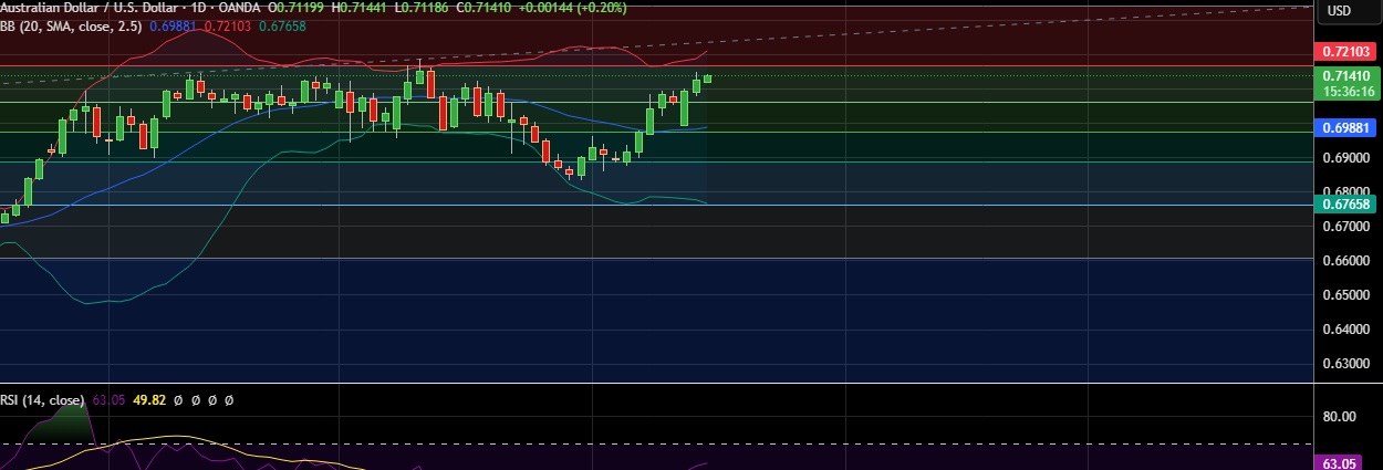 AUD/USD Nears One-Month High: Bullish Trends and Market Insights