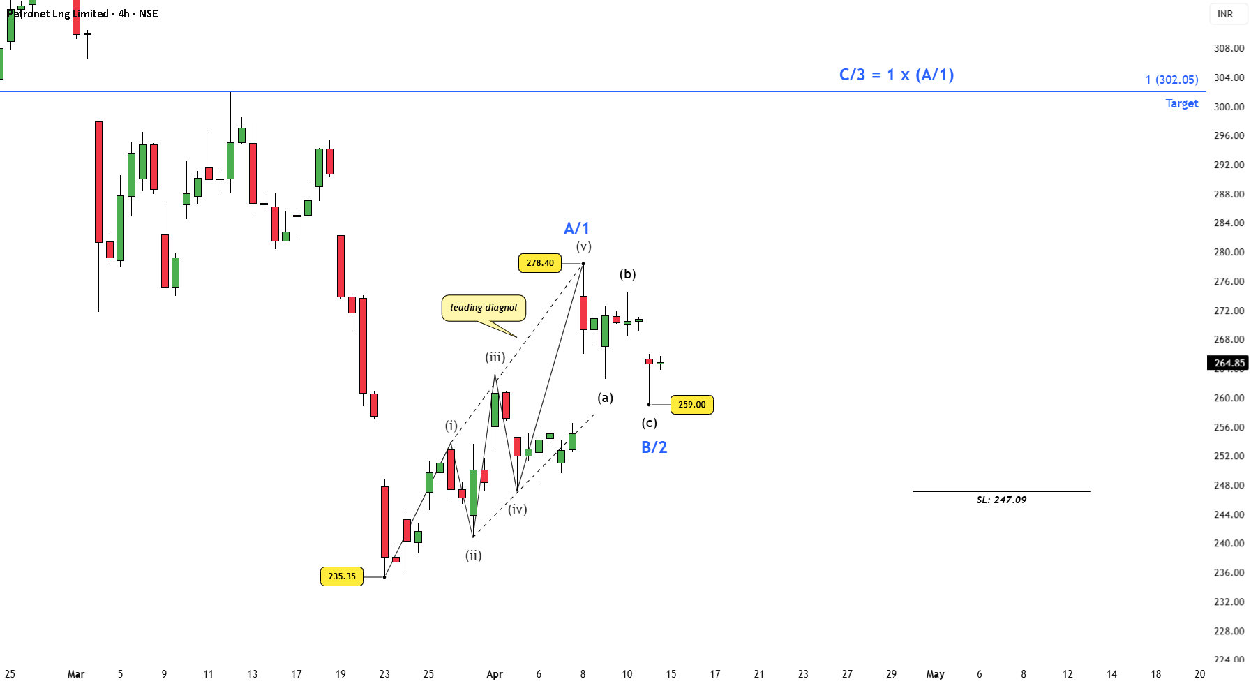 Petronet LNG Signals Major Structural Breakthrough in Market Trends