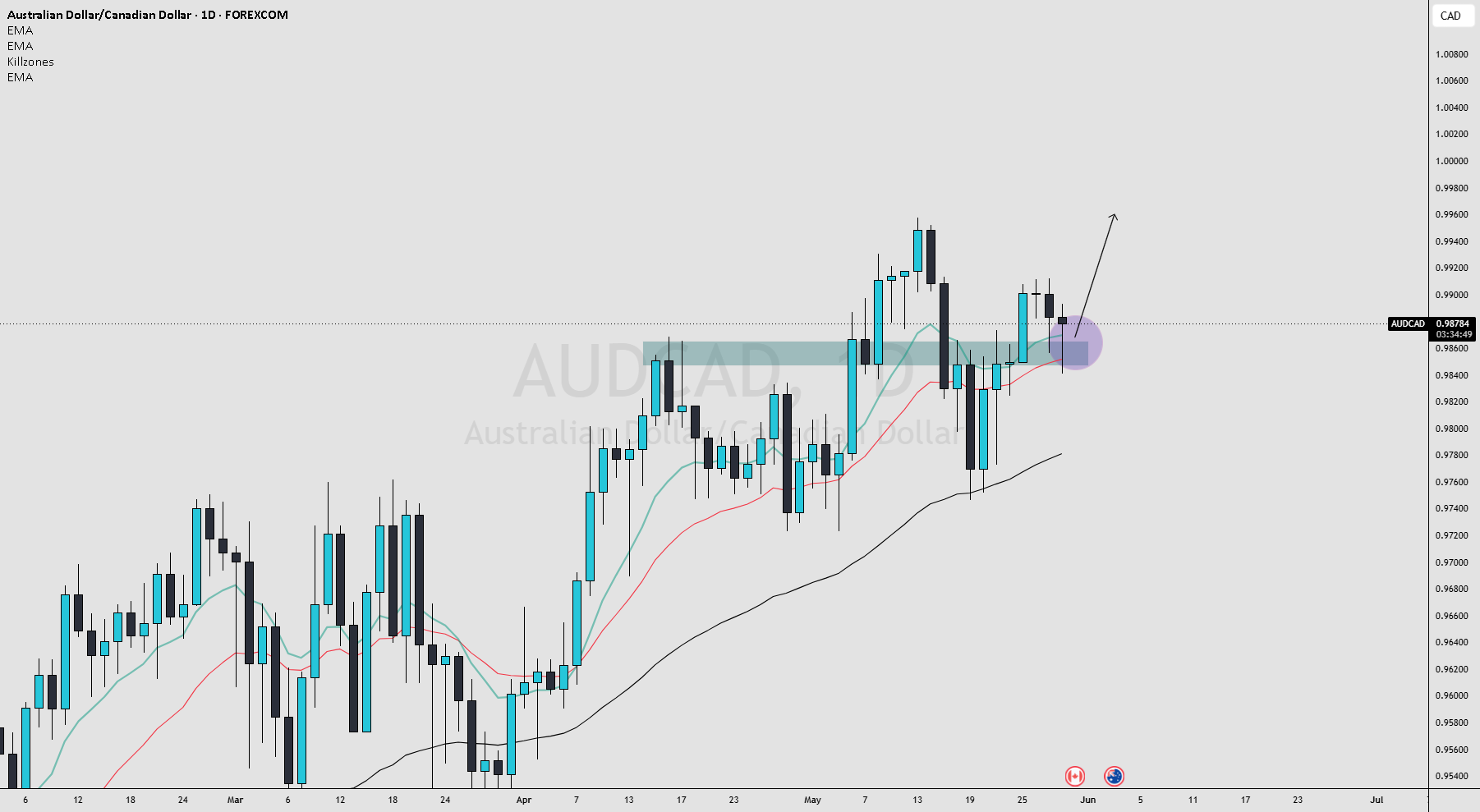 AUDCAD Currency Pair Analysis: Trends and Predictions for Traders