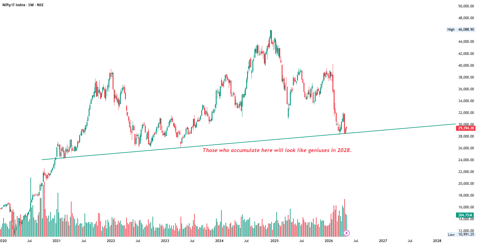 NIFTY IT Trends: FIIs Retreat While DIIs Accumulate Shares