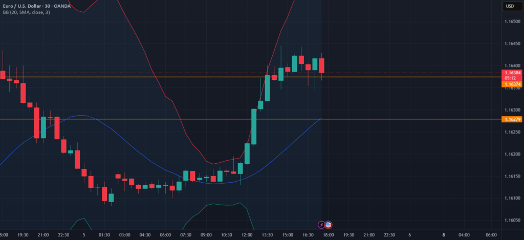 EURUSD Long