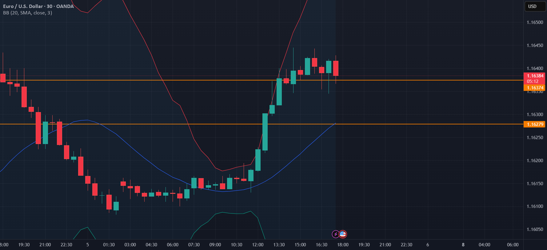 EURUSD Long