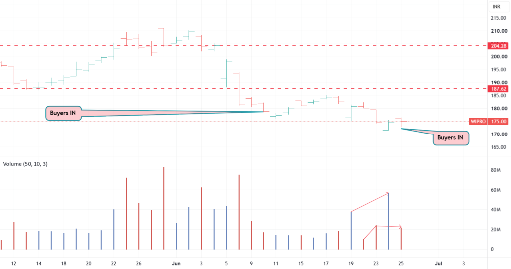 Wipro trend direction