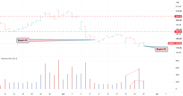 Wipro trend direction