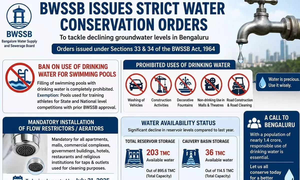 Bengaluru introduces strict water conservation measures as reservoir levels fall