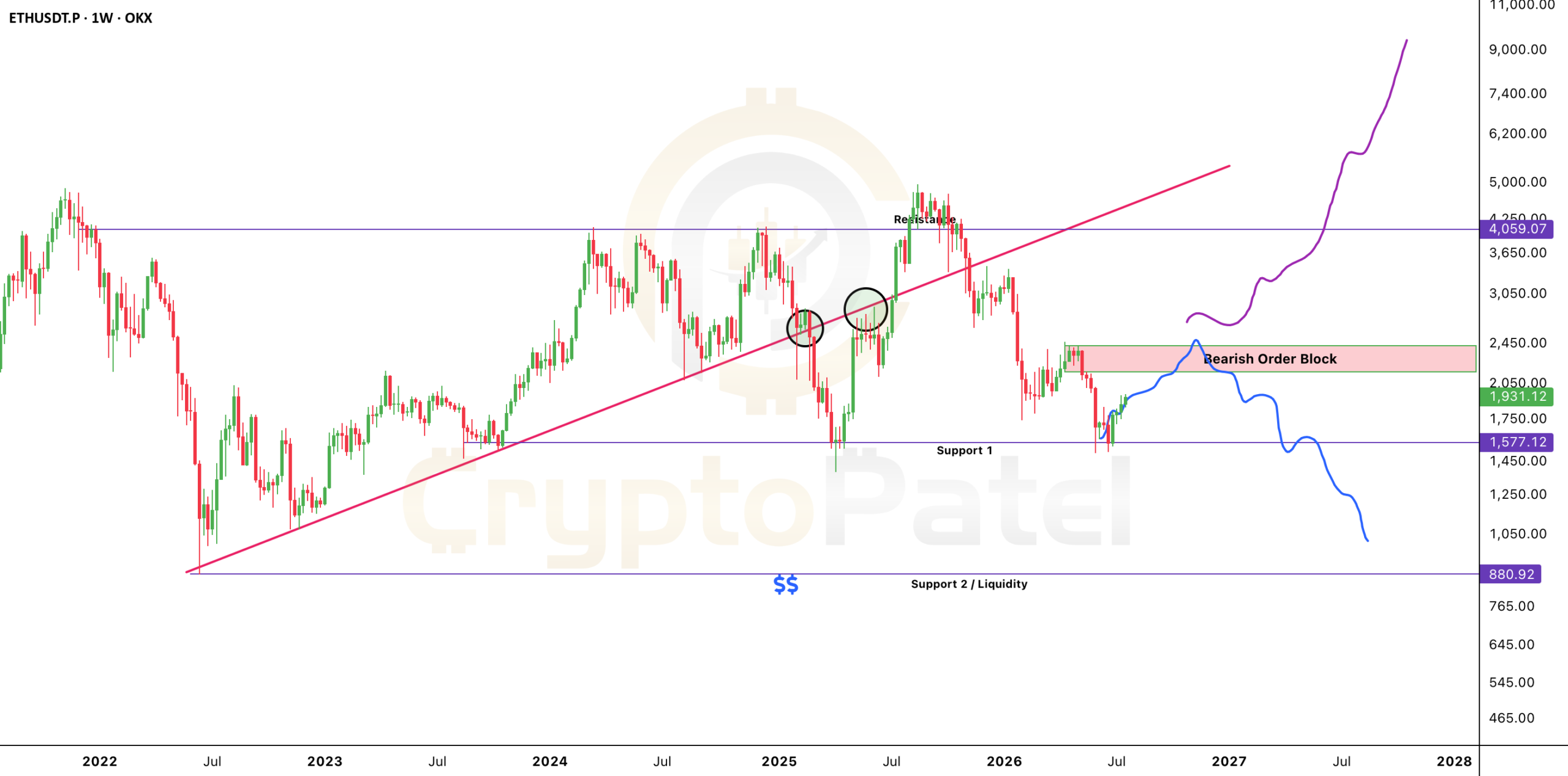 Ethereum $10K Or $1K? This Zone Will Decide Everything.