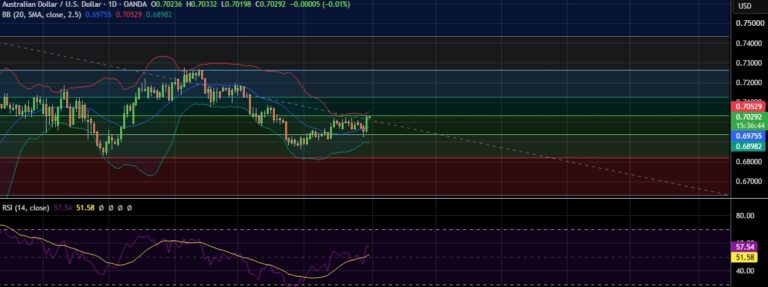 FxWirePro: AUD/USD gains some ground but outlook is bearish